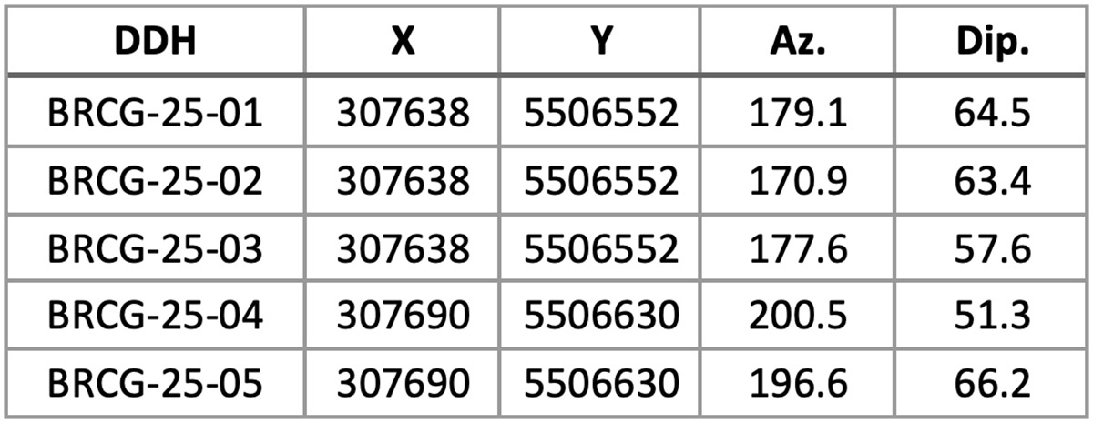 Table 2: Bracemac gold DDH collar position (NAD83/UTM zone18) and drilling direction 