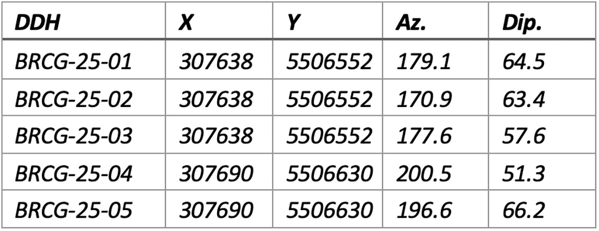 Table 2: Bracemac gold DDH collar position (NAD83/UTM zone18) and drilling direction